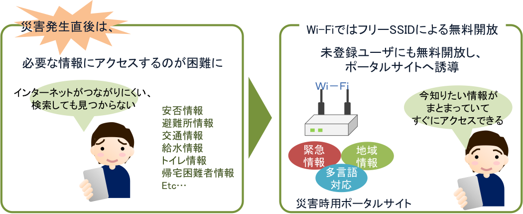 災害時はWi-Fiが便利