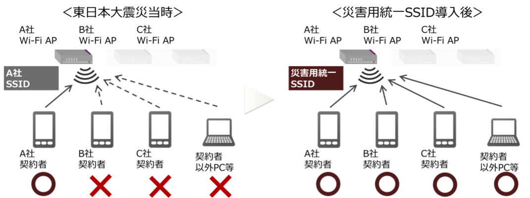 「災害用統一SSID」による無料開放