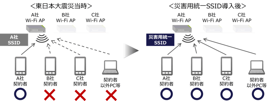 災害用統一SSIDによる公衆無線LANの無料開放について