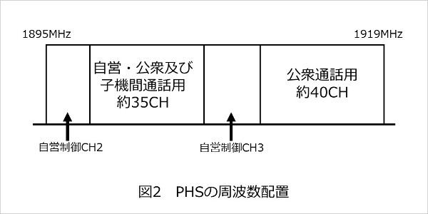 周波数 Phs