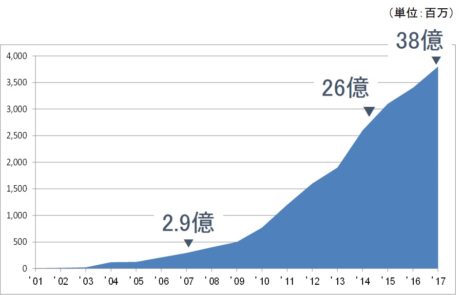 2020年までのWi-Fi出荷数